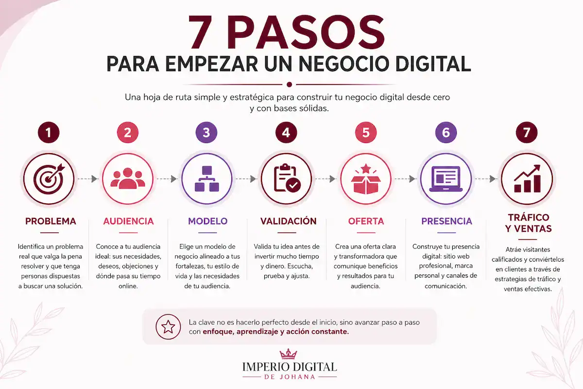 Infografía sobre cómo empezar un negocio digital desde cero en 7 pasos